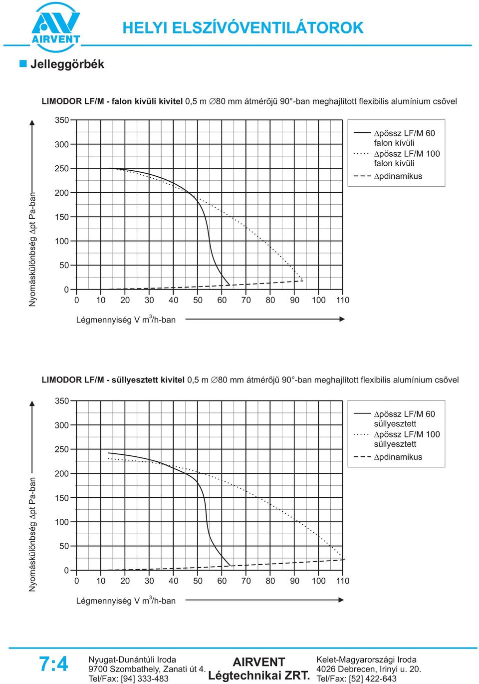 meghajlított flexibilis alumínium csõvel 50 00 250 pössz LF/M 60 süllyesztett pössz LF/M 100 süllyesztett pdinamikus Nyo má skülönb s ég t p Pa - b a n 200 150 100 50 0 0 10 20 0 40 50 60