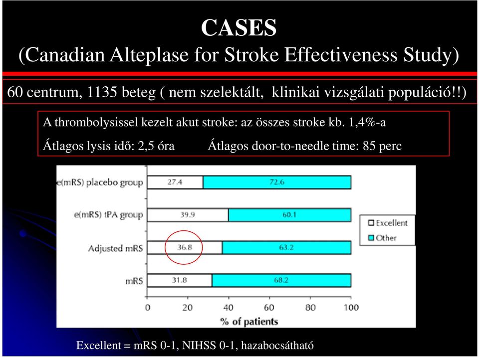 !) A thrombolysissel kezelt akut stroke: az összes stroke kb.