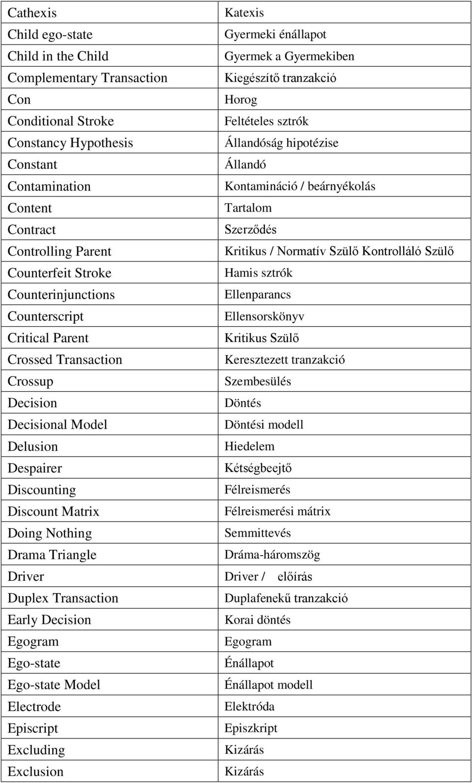 Transaction Early Decision Egogram Ego-state Ego-state Model Electrode Episcript Excluding Exclusion Katexis Gyermeki énállapot Gyermek a Gyermekiben Kiegészítő tranzakció Horog Feltételes sztrók