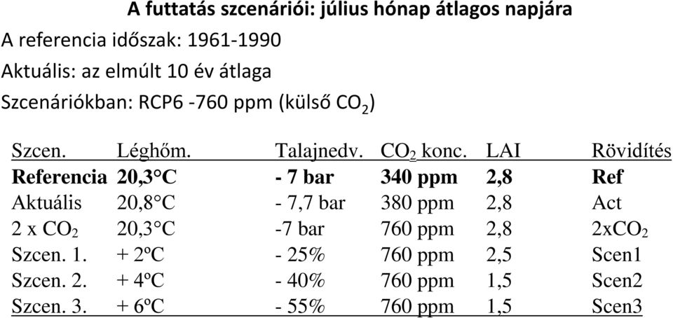 LAI Rövidítés Referencia 20,3 C - 7 bar 340 ppm 2,8 Ref Aktuális 20,8 C - 7,7 bar 380 ppm 2,8 Act 2 x CO 2 20,3 C