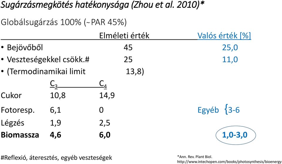 Veszteségekkel csökk.# 25 11,0 (Termodinamikai limit 13,8) C 3 C 4 Cukor 10,8 14,9 Fotoresp.