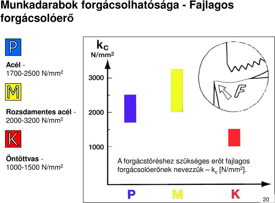 N/mm 2 Öntöttvas - 1000-1500 N/mm 2 A forgácstöréshez