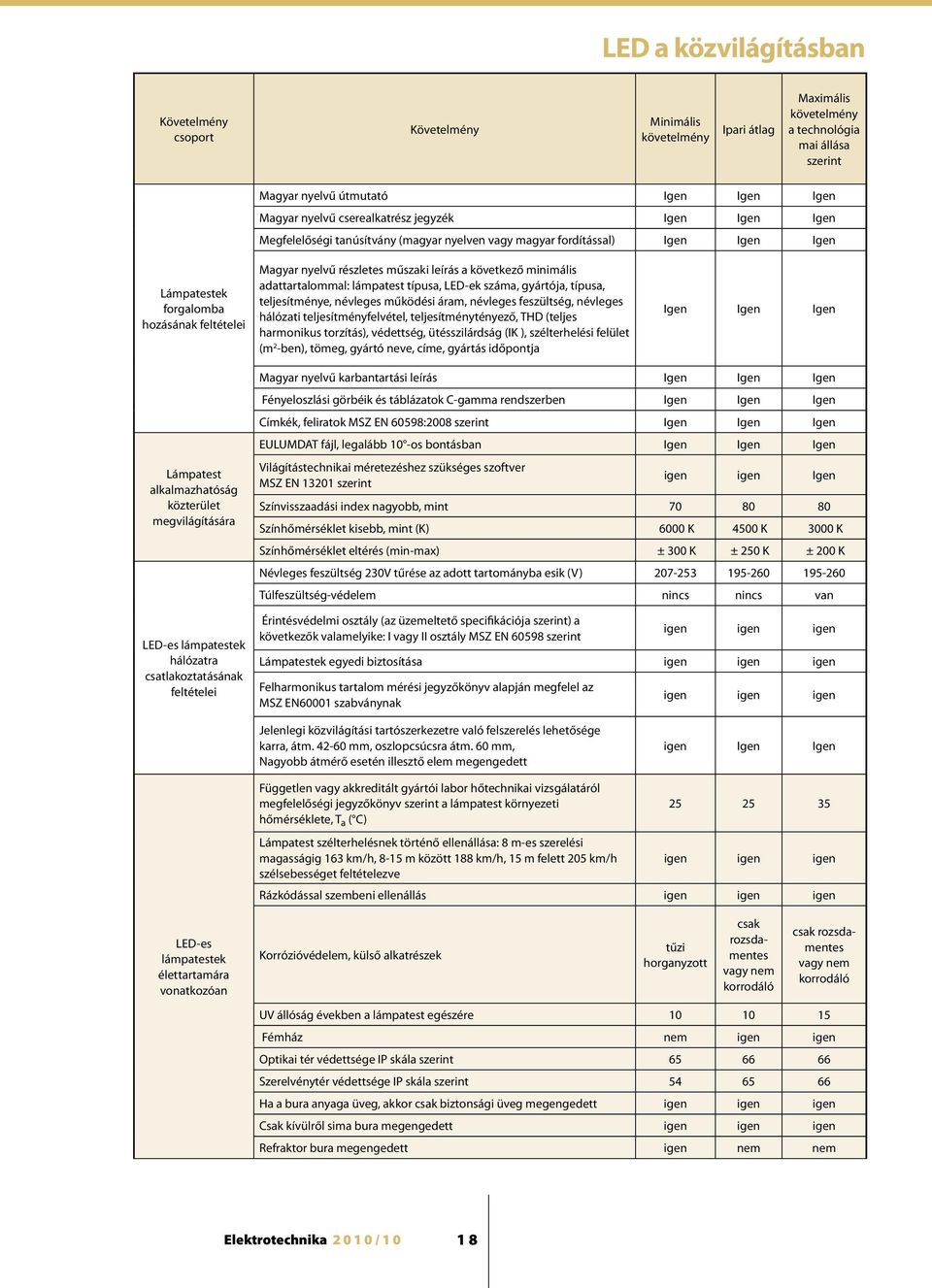 leírás a következő minimális adattartalommal: lámpatest típusa, LED-ek száma, gyártója, típusa, teljesítménye, névleges működési áram, névleges feszültség, névleges hálózati teljesítményfelvétel,