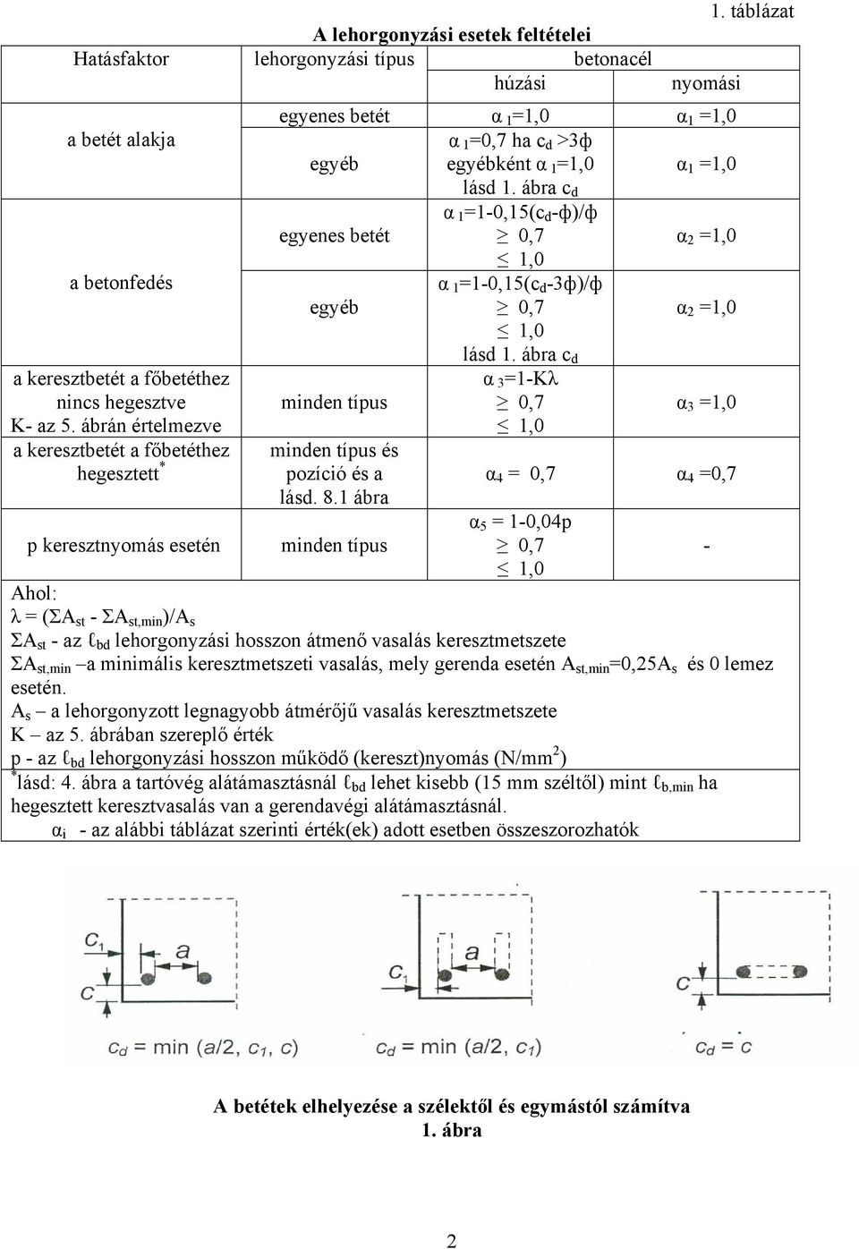 ábra c d α 1=1-0,15(c d -ф)/ф egyenes betét 0,7 α 2 =1,0 1,0 α 1=1-0,15(c d -3ф)/ф egyéb 0,7 α 2 =1,0 1,0 lásd 1. ábra c d α 3=1-Kλ minden típus 0,7 α 3 =1,0 1,0 minden típus és pozíció és a lásd. 8.