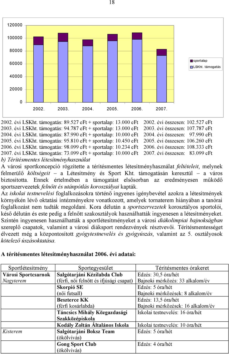 990 eft 2005. évi LSKht. támogatás: 95.810 eft + sportalap: 10.450 eft 2005. évi összesen: 106.260 eft 2006. évi LSKht. támogatás: 98.099 eft + sportalap: 10.234 eft 2006. évi összesen: 108.