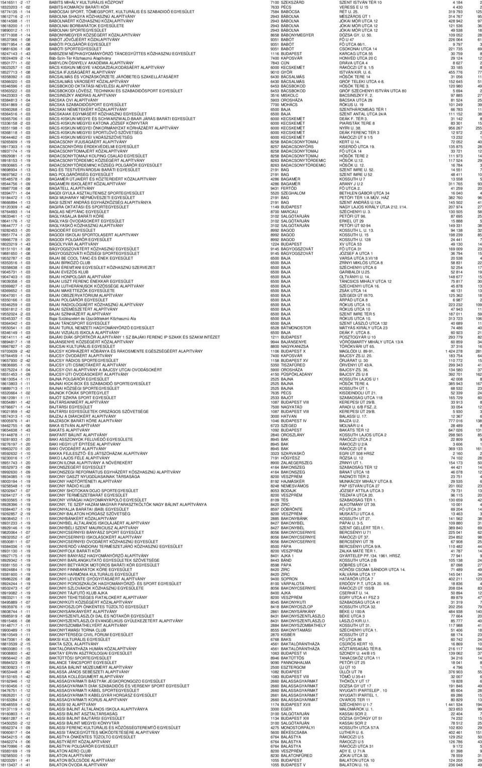 319 793 125 18612716-2 -11 BÁBOLNA SHAGYA KÖZHASZNÚ ALAPÍTVÁNY 2943 BÁBOLNA MÉSZÁROS ÚT 1 314 767 95 18614598-1 -11 BÁBOLNÁÉRT KÖZHASZNÚ KÖZALAPÍTVÁNY 2943 BÁBOLNA JÓKAI MÓR UTCA 12 428 942 97