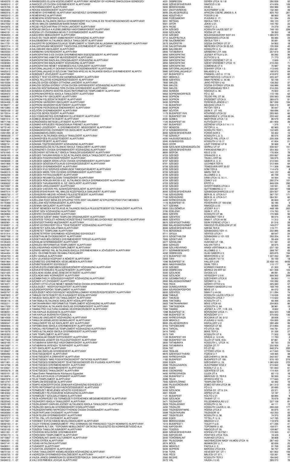 356 986 65 18820834-1 -16 A RÉKASI KISDIÁKOKÉRT ALAPITVÁNY 5051 ZAGYVARÉKAS ALKOTMÁNY U 20 132 390 39 18960318-1 -20 A REMÉNY GYERMEKEI ALAPITVÁNY AGYSÉRÜLT GYERMEKEKÉRT 8900 ZALAEGERSZEG APÁCZAI