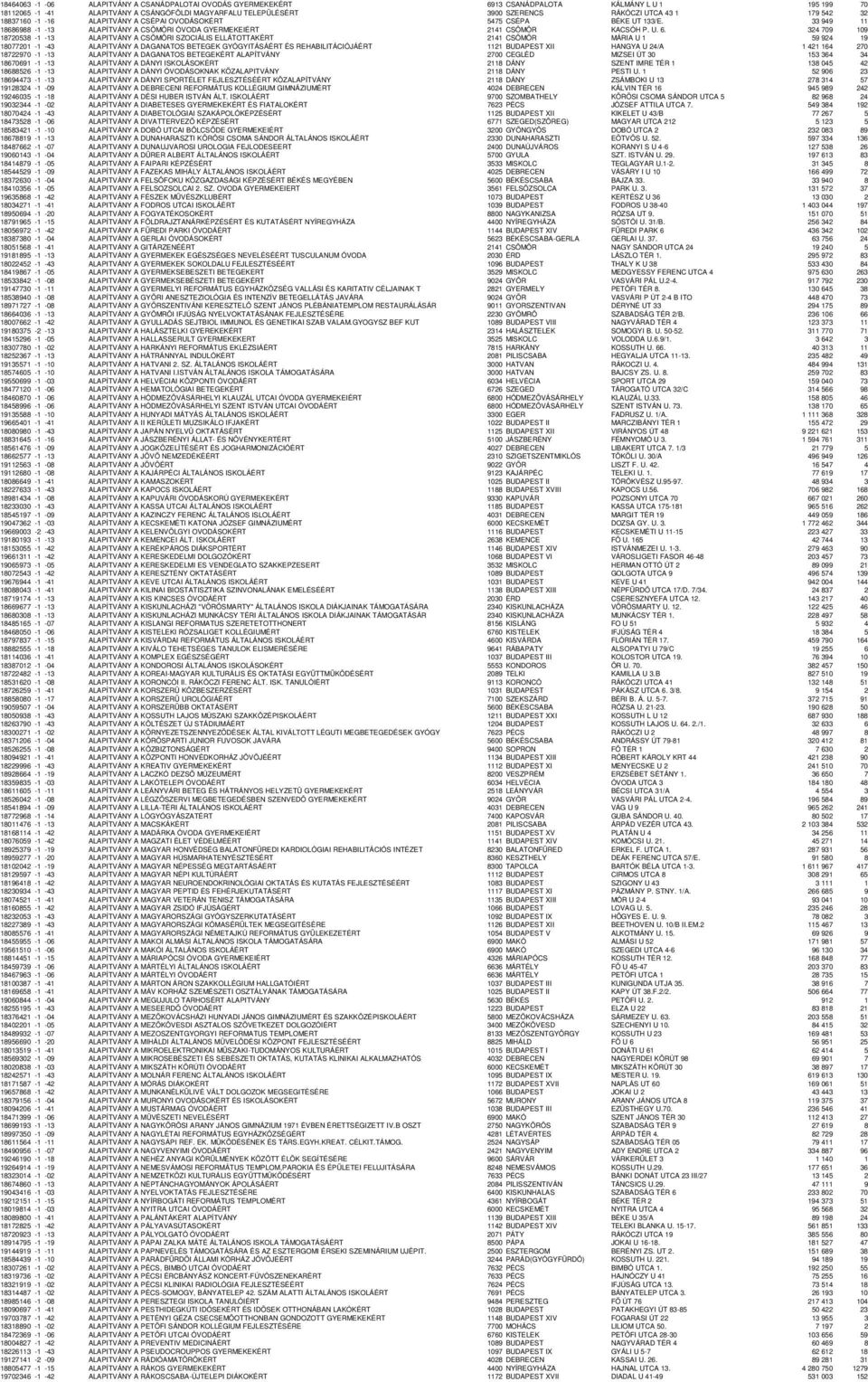 324 709 109 18720538-1 -13 ALAPITVÁNY A CSÖMÖRI SZOCIÁLIS ELLÁTOTTAKÉRT 2141 CSÖMÖR MÁRIA U 1 59 924 19 18077201-1 -43 ALAPITVÁNY A DAGANATOS BETEGEK GYÓGYITÁSÁÉRT ÉS REHABILITÁCIÓJÁÉRT 1121 BUDAPEST