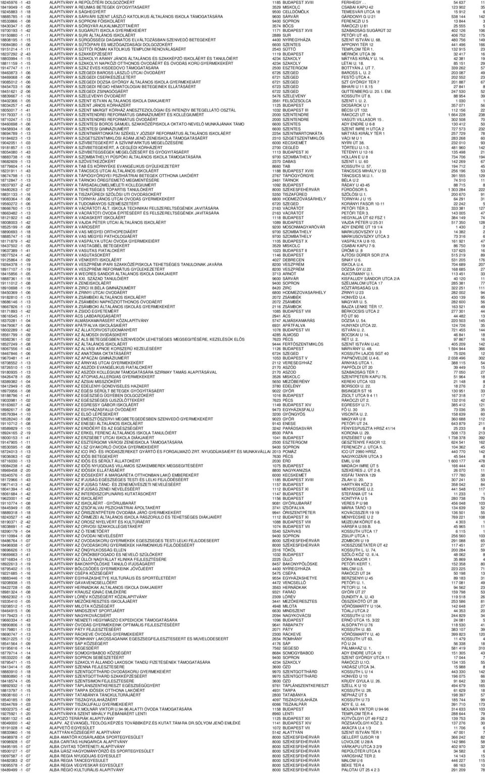 -18 ALAPITVÁNY A SÁRVÁRI SZENT LÁSZLÓ KATOLIKUS ÁLTALÁNOS ISKOLA TÁMOGATÁSÁRA 9600 SÁRVÁR GÁRDONYI G U 21 538 144 142 18533866-1 -08 ALAPITVÁNY A SOPRONI FÖISKOLÁÉRT 9400 SOPRON FERENCZI U 5 13 844 3