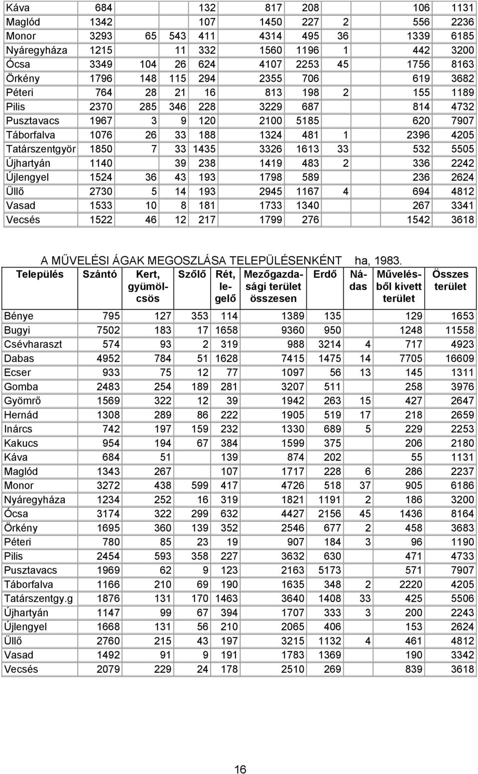 1 2396 4205 Tatárszentgyör 1850 7 33 1435 3326 1613 33 532 5505 Újhartyán 1140 39 238 1419 483 2 336 2242 Újlengyel 1524 36 43 193 1798 589 236 2624 Üllő 2730 5 14 193 2945 1167 4 694 4812 Vasad 1533