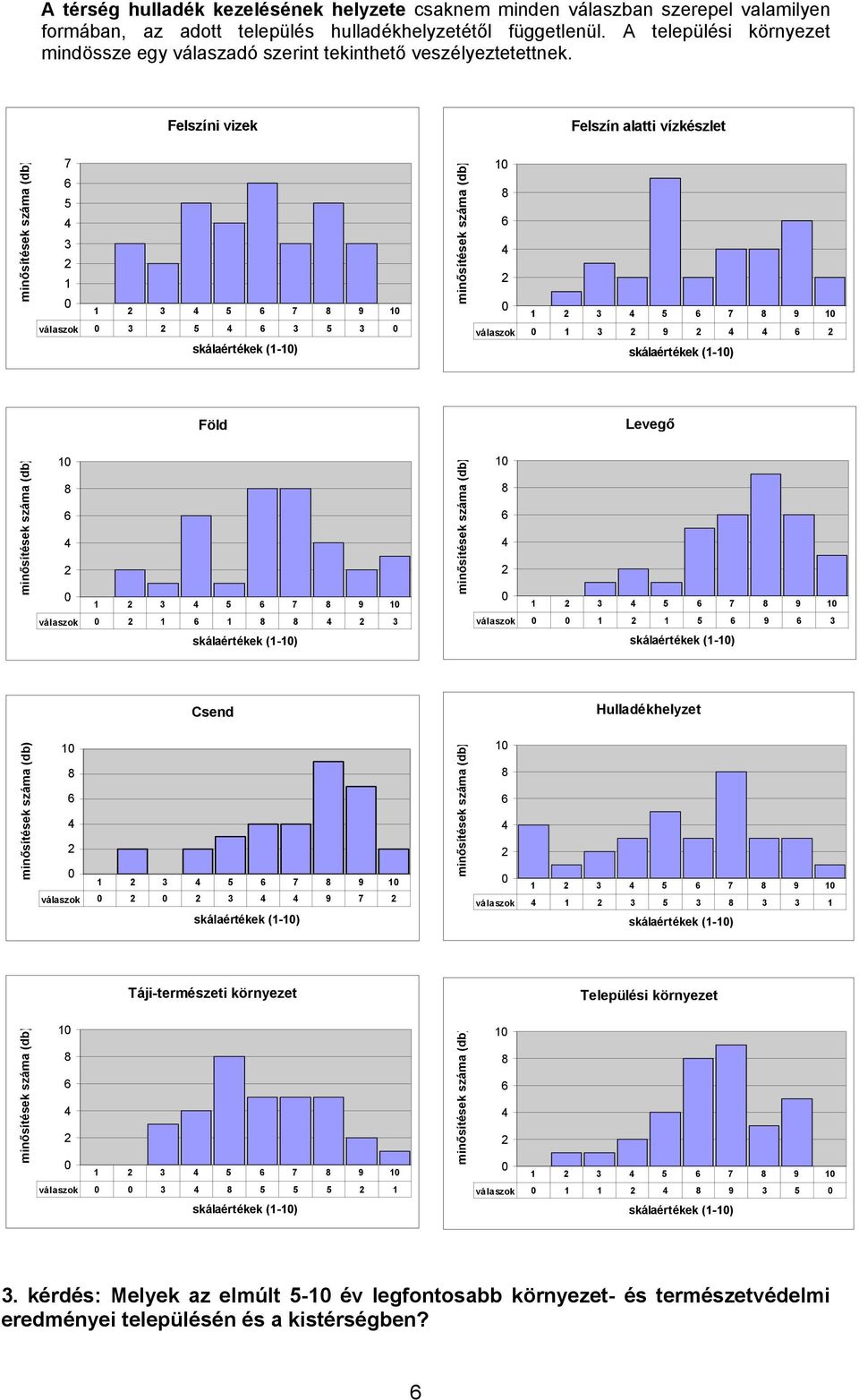 Felszíni vizek Felszín alatti vízkészlet minősítések száma (db) 7 6 5 4 3 2 1 0 1 2 3 4 5 6 7 8 9 10 válaszok 0 3 2 5 4 6 3 5 3 0 skálaértékek (1-10) minősítések száma (db) 10 8 6 4 2 0 1 2 3 4 5 6 7