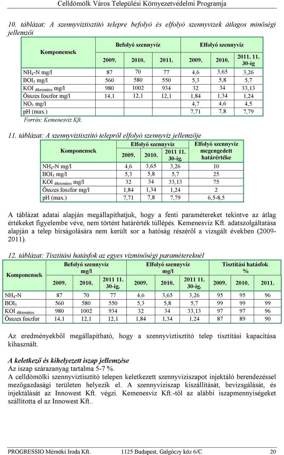 (max.) 7,71 7,8 7,79 Forrás: Kemenesvíz Kft. 11. táblázat: A szennyvíztisztító telepről elfolyó szennyvíz jellemzője Elfolyó szennyvíz Elfolyó szennyvíz Komponensek 2011 11. megengedett 2009. 2010.