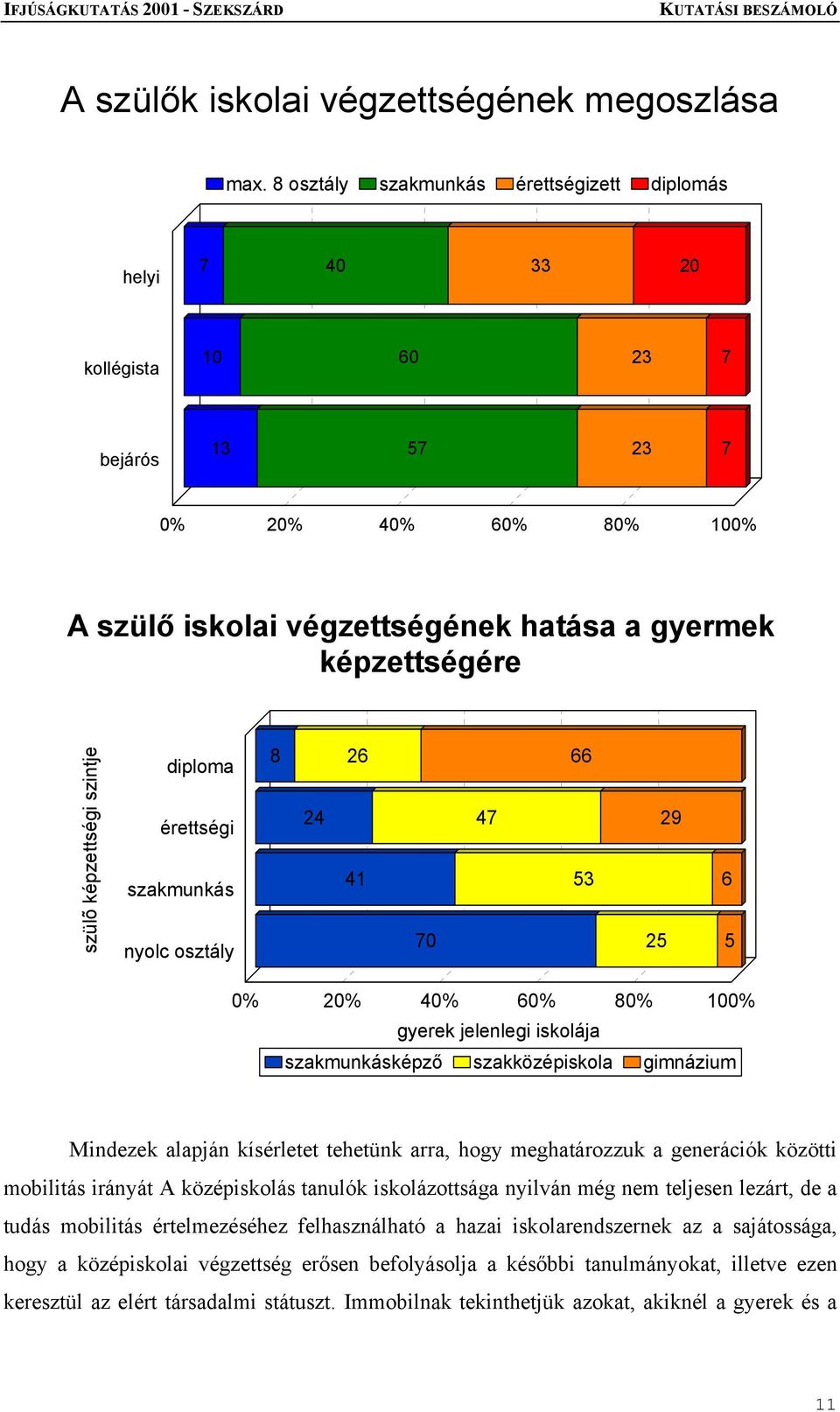 képzettségi szintje diploma érettségi szakmunkás nyolc osztály 8 24 26 41 70 47 66 53 25 29 6 5 0% 20% 40% 60% 80% 100% gyerek jelenlegi iskolája szakmunkásképző szakközépiskola gimnázium Mindezek