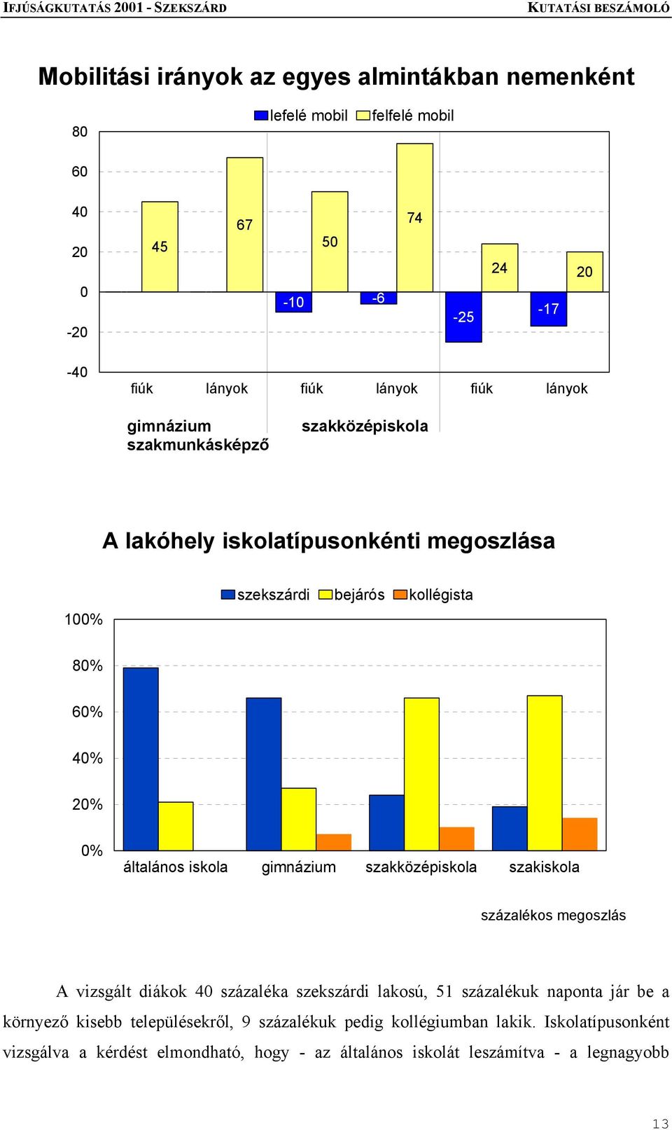 iskola gimnázium szakközépiskola szakiskola százalékos megoszlás A vizsgált diákok 40 százaléka szekszárdi lakosú, 51 százalékuk naponta jár be a környező