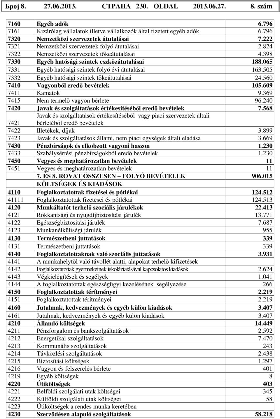 065 7331 Egyéb hatósági szintek folyó évi átutalásai 163.505 7332 Egyéb hatósági szintek tőkeátutalásai 24.560 7410 Vagyonból eredő bevételek 105.609 7411 Kamatok 9.