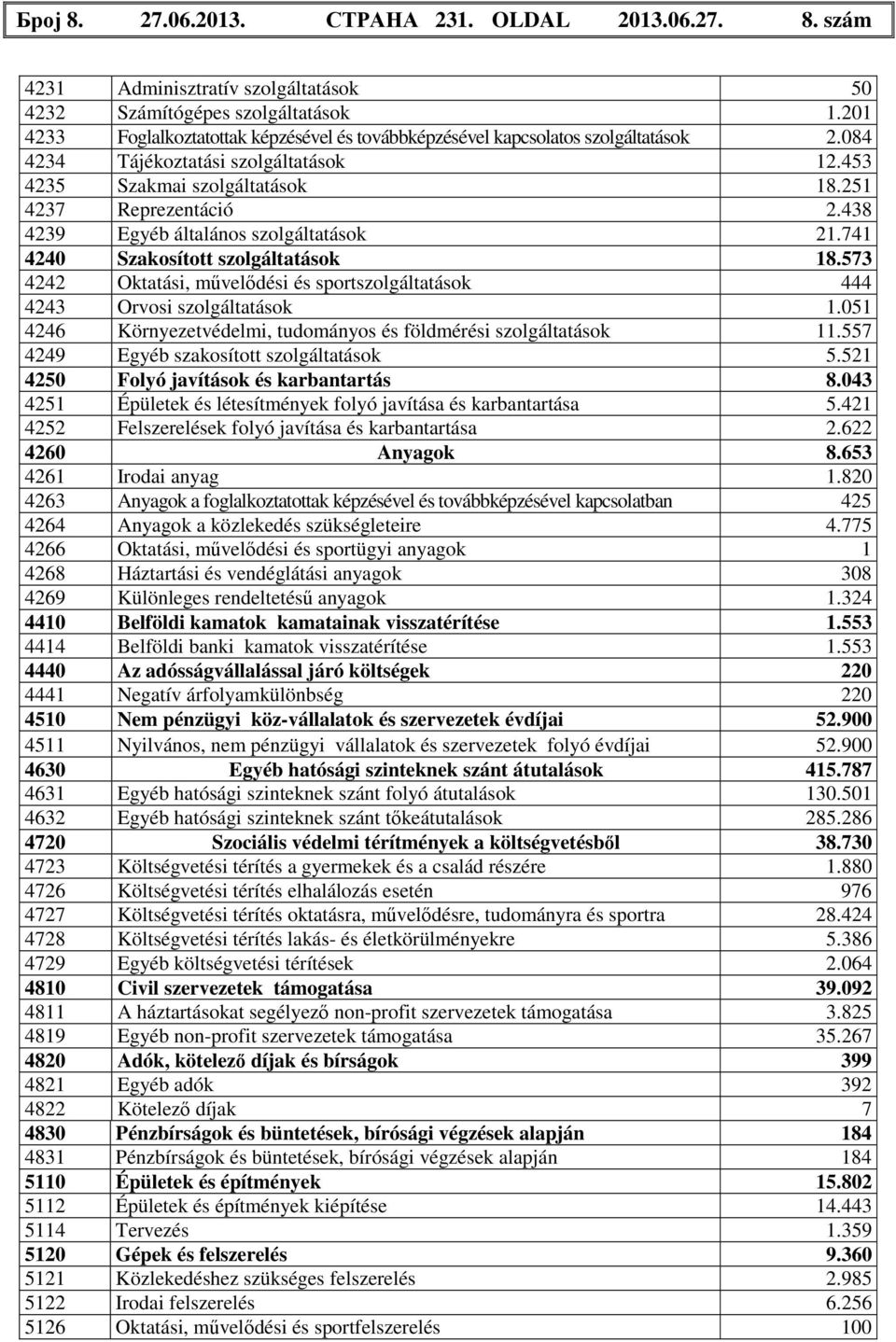 438 4239 Egyéb általános szolgáltatások 21.741 4240 Szakosított szolgáltatások 18.573 4242 Oktatási, művelődési és sportszolgáltatások 444 4243 Orvosi szolgáltatások 1.