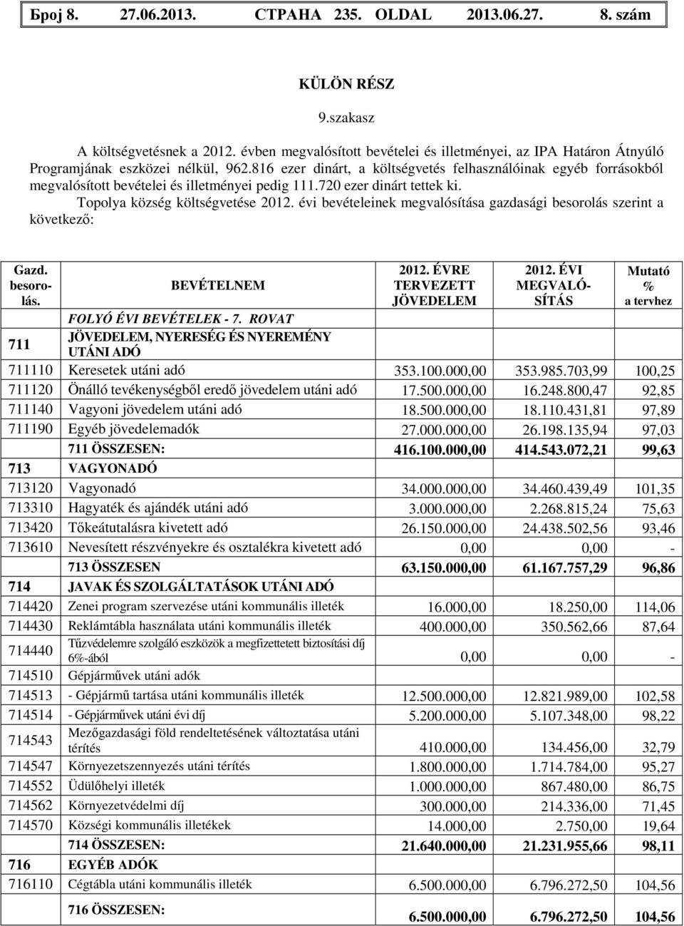 816 ezer dinárt, a költségvetés felhasználóinak egyéb forrásokból megvalósított bevételei és illetményei pedig 111.720 ezer dinárt tettek ki. Topolya község költségvetése 2012.