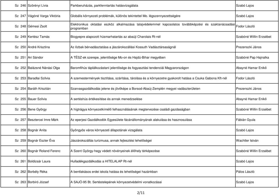 Biogyepre alapozott húsmarhatartás az abaúji Charolais Rt-nél Szabóné Willin Erzsébet Sz 250 André Krisztina Az őzbak bérvadásztatása a jászárokszállási Kossuth Vadásztársaságnál Prezenszki János Sz