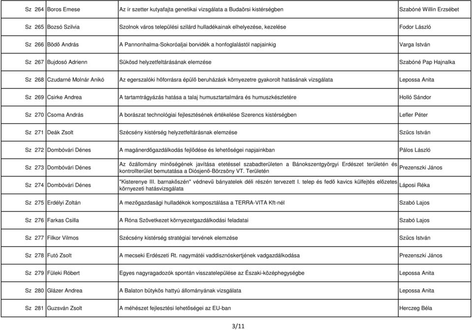 268 Czudarné Molnár Anikó Az egerszalóki hőforrásra épülő beruházásk környezetre gyakorolt hatásának vizsgálata Lepossa Anita Sz 269 Csirke Andrea A tartamtrágyázás hatása a talaj humusztartalmára és