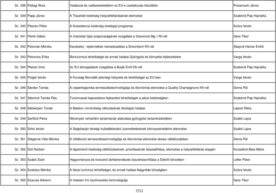 -i Rt-nél Gere Tibor Sz 342 Petrován Mónika Kecsketej - tejtermékek menedzselése a Simonfarm Kft-nél Abayné Hamar Enikő Sz 343 Petrovics Erika Borturizmus lehetőségei és annak hatása Gyöngyös és