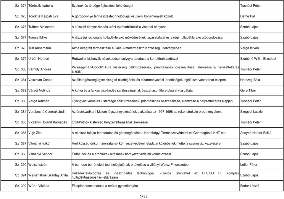 utógondozása Szabó Lajos Sz 378 Tüh Annamária Alma integrált termesztése a Gála Almatermesztő Közösség ültetvényében Varga István Sz 379 Urbán Norbert Rottweiler kiskutyák növekedése, súlygyarapodása