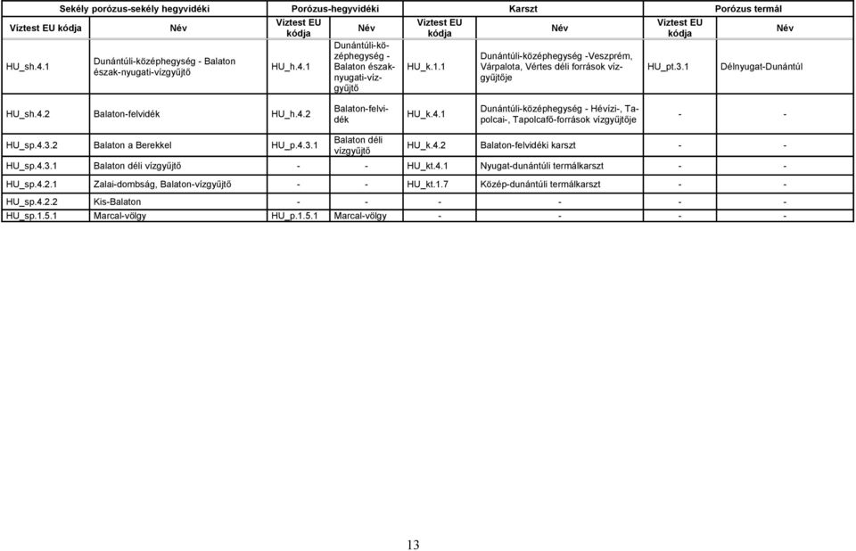 1 Marcalvölgy HU_p.1.5.1 Karszt Víztest EU kódja Porózus termál Víztest EU kódja HU_k.1.1 Dunántúliközéphegység Veszprém, Várpalota, Vértes déli források vízgyűjtője Balatonfelvidék HU_k.4.
