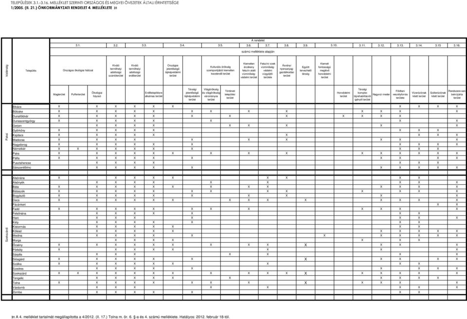 számú melléklete alapján kistérség Település Országos ökológiai hálózat Kiváló termőhelyi adottságú szántóterület Kiváló termőhelyi adottságú erdőterület Országos jelentőségű tájképvédelmi terület