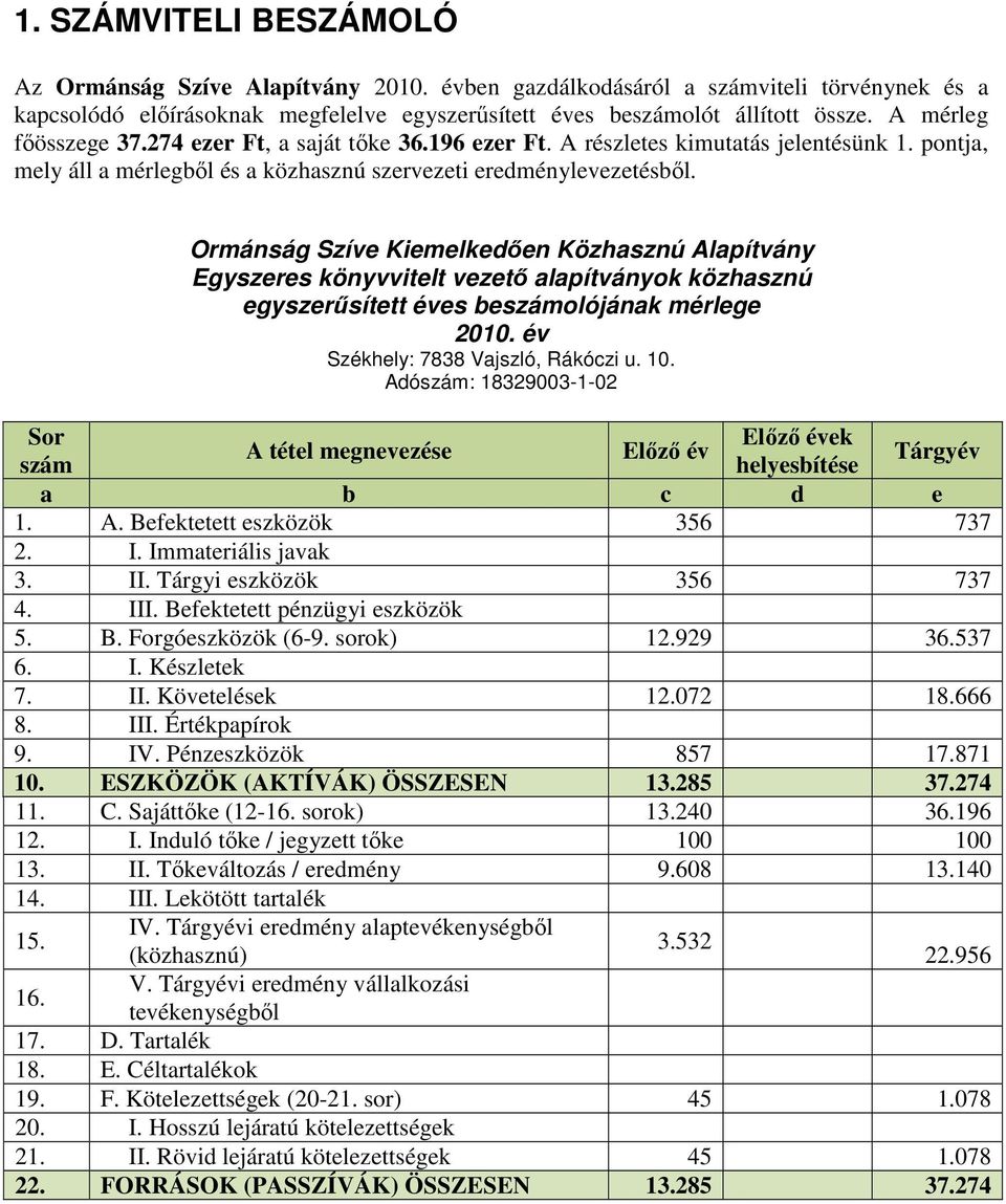 Ormánság Szíve Kiemelkedően Közhasznú Alapítvány Egyszeres könyvvitelt vezető alapítványok közhasznú egyszerűsített éves beszámolójának mérlege 2010. év Székhely: 7838 Vajszló, Rákóczi u. 10.