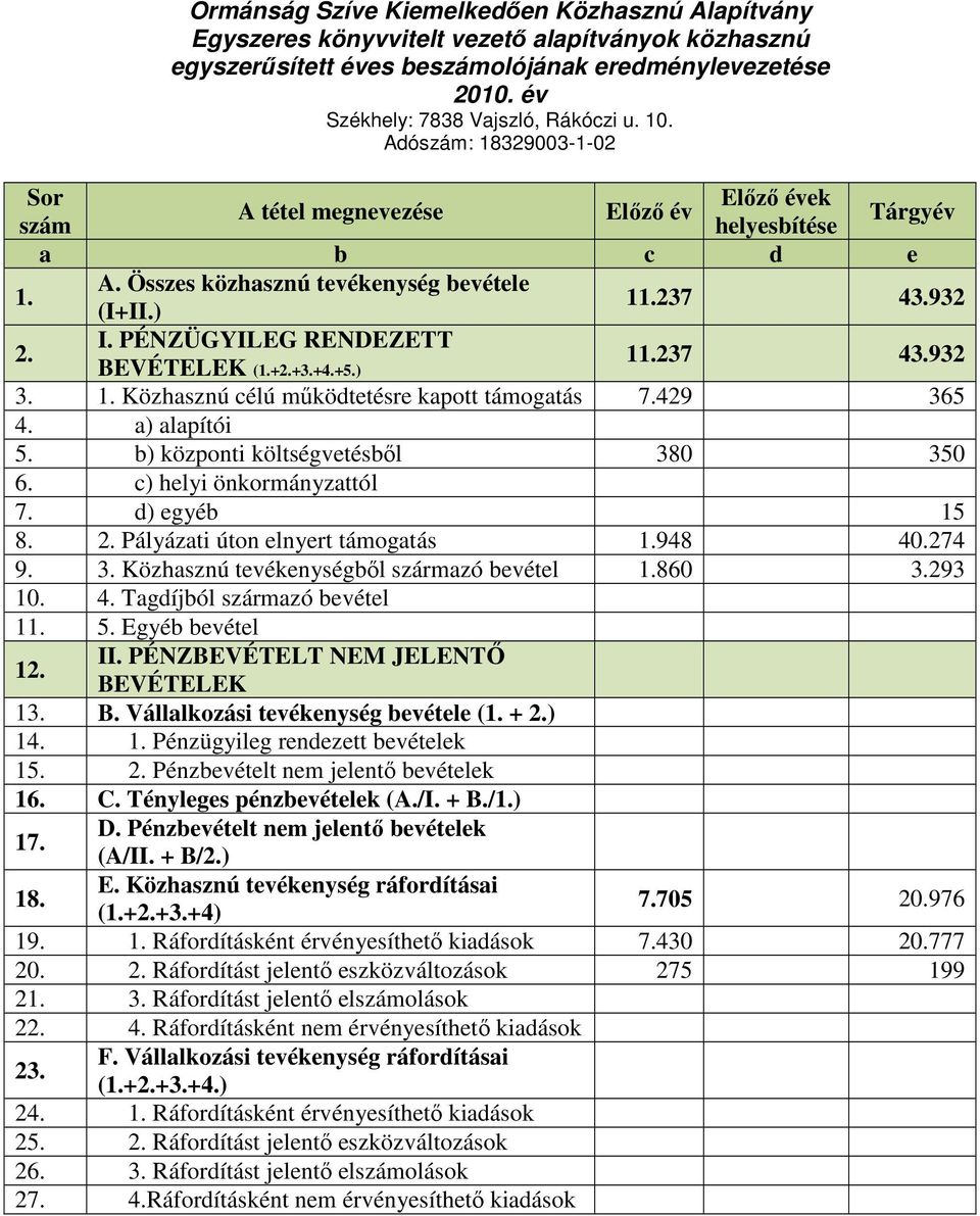 PÉNZÜGYILEG RENDEZETT 11.237 43.932 BEVÉTELEK (1.+2.+3.+4.+5.) 3. 1. Közhasznú célú működtetésre kapott támogatás 7.429 365 4. a) alapítói 5. b) központi költségvetésből 380 350 6.