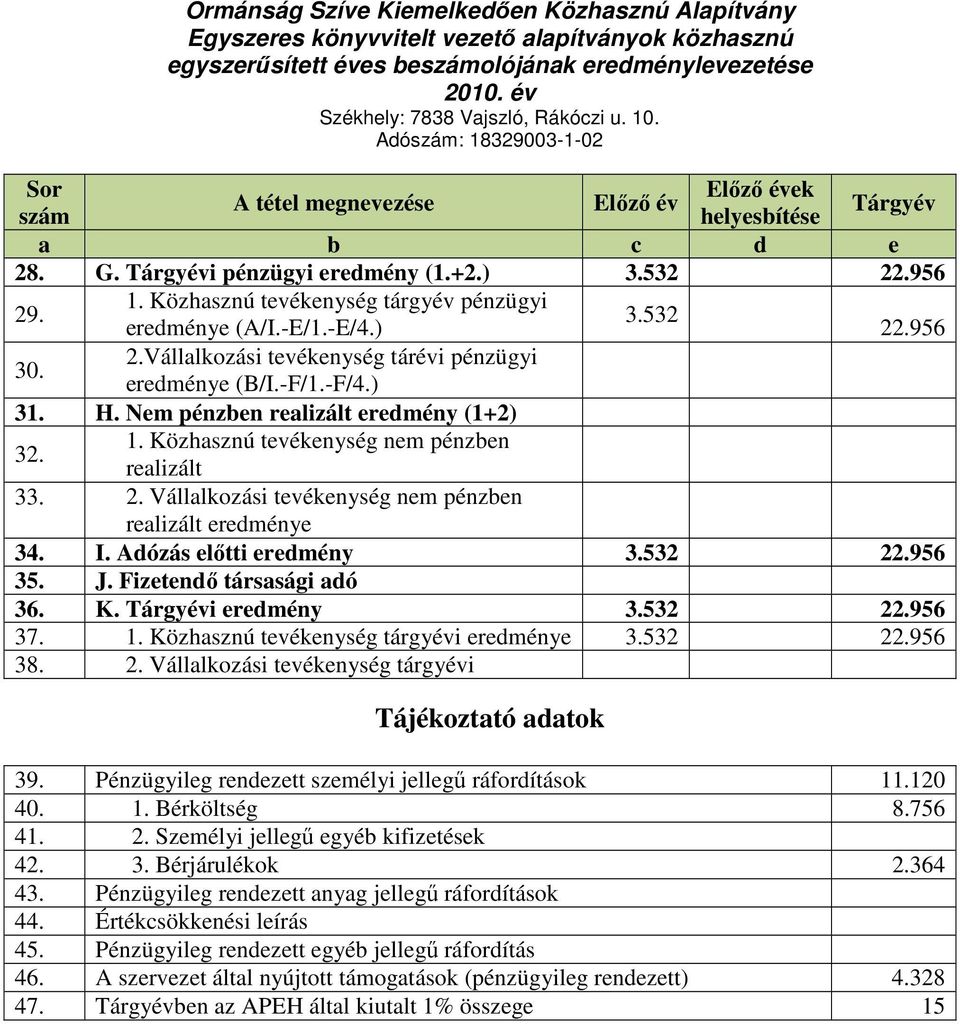 532 eredménye (A/I.-E/1.-E/4.) 22.956 30. 2.Vállalkozási tevékenység tárévi pénzügyi eredménye (B/I.-F/1.-F/4.) 31. H. Nem pénzben realizált eredmény (1+2) 32. 1.