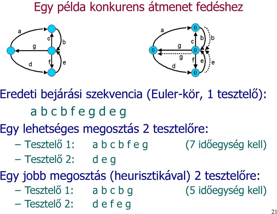 a b c b f e g (7 időegység kell) Tesztelő 2: d e g Egy jobb megosztás