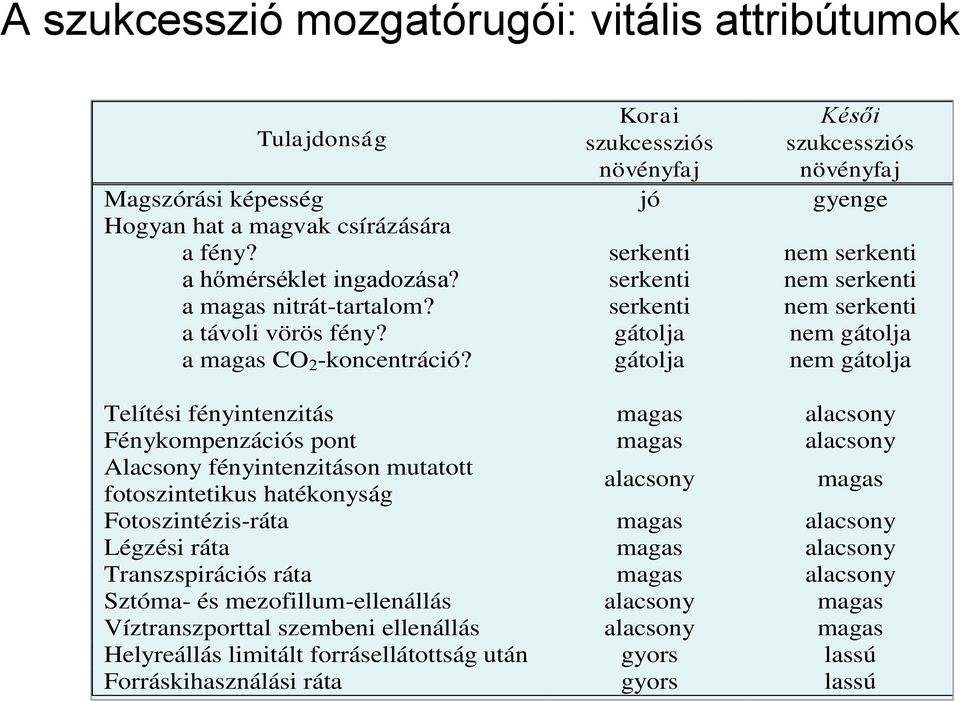 serkenti serkenti serkenti gátolja gátolja nem serkenti nem serkenti nem serkenti nem gátolja nem gátolja Telítési fényintenzitás magas alacsony Fénykompenzációs pont magas alacsony Alacsony