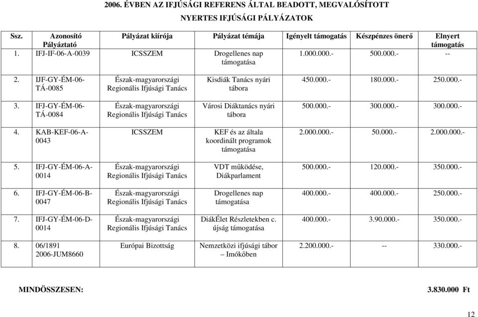 IJF-GY-ÉM-06- TÁ-0085 Észak-magyarországi Regionális Ifjúsági Tanács Kisdiák Tanács nyári tábora 450.000.- 180.000.- 250.000.- 3.