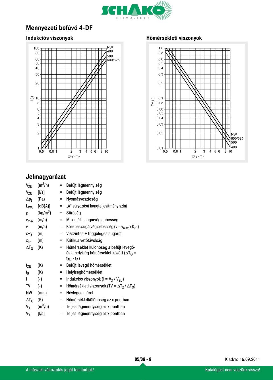 ΔT O (K) = Hőmérséklet különbség a befújt levegőés a helyiség hőmérséklet között (ΔT O = t ZU - t R ) t ZU (K) = Befújt levegő hőmérséklet t R (K) = Helyiséghőmérséklet i (-) = Indukciós viszonyok (i