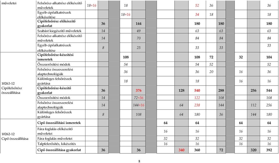 84 84 84 8 25 33 33 108 108 72 32 104 Összeerősítési módok 54 54 52 52 Felsőrész összeszerelési alaptechnológiák Különleges felsőrészek gyártása Cipőfelsőrész-készítő gyakorlat 36 36 20 16 36 18 18