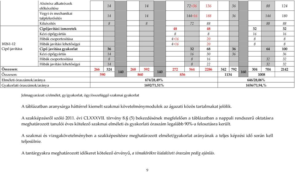 csoportosítása 8 8 16 32 32 Hibák javítási lehetőségei 14 8 22 32 32 Összesen: 266 324 268 592 272 564 2286 342 792 304 704 2142 140 140 160 Összesen: 590 860 836 1134 1008 Elméleti óraszámok/aránya