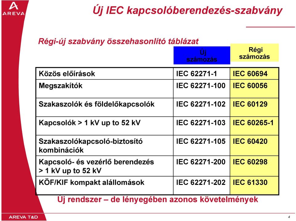 60265-1 Szakaszolókapcsoló-biztosító kombinációk Kapcsoló- és vezérlő berendezés > 1 kv up to 52 kv IEC 62271-105 IEC 60420