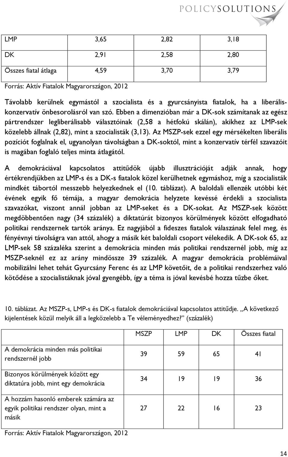 Ebben a dimenzióban már a DK-sok számítanak az egész pártrendszer legliberálisabb választóinak (2,58 a hétfokú skálán), akikhez az LMP-sek közelebb állnak (2,82), mint a szocialisták (3,13).