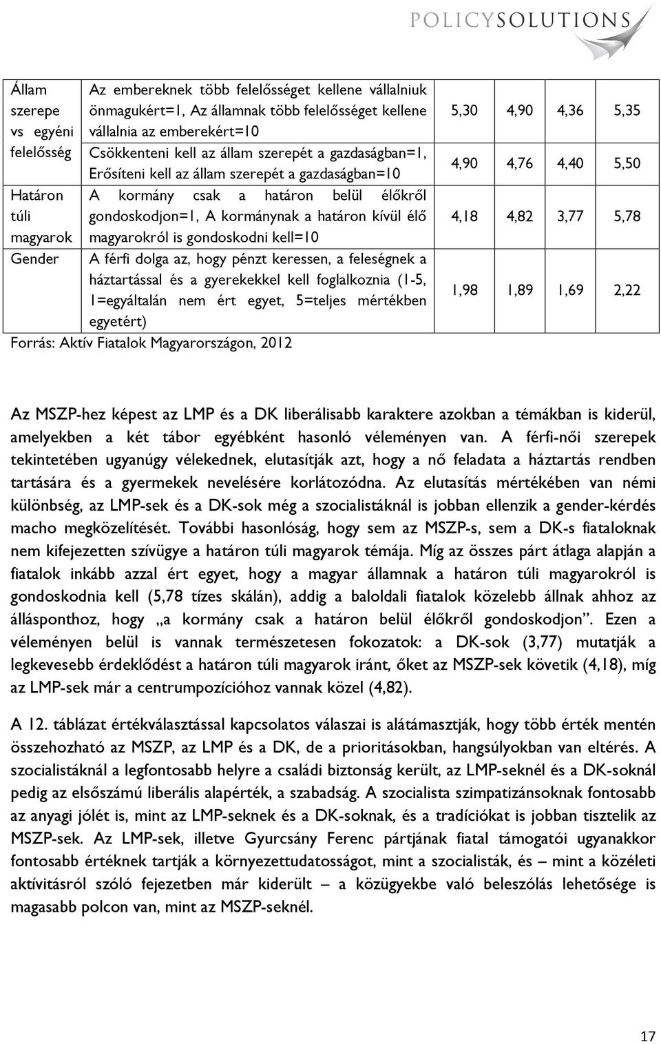 magyarokról is gondoskodni kell=10 A férfi dolga az, hogy pénzt keressen, a feleségnek a háztartással és a gyerekekkel kell foglalkoznia (1-5, 1=egyáltalán nem ért egyet, 5=teljes mértékben egyetért)