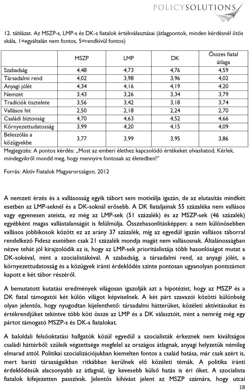 4,59 Társadalmi rend 4,02 3,98 3,96 4,02 Anyagi jólét 4,34 4,16 4,19 4,20 Nemzet 3,43 3,26 3,34 3,79 Tradíciók tisztelete 3,56 3,42 3,18 3,74 Vallásos hit 2,50 2,18 2,24 2,70 Családi biztonság 4,70