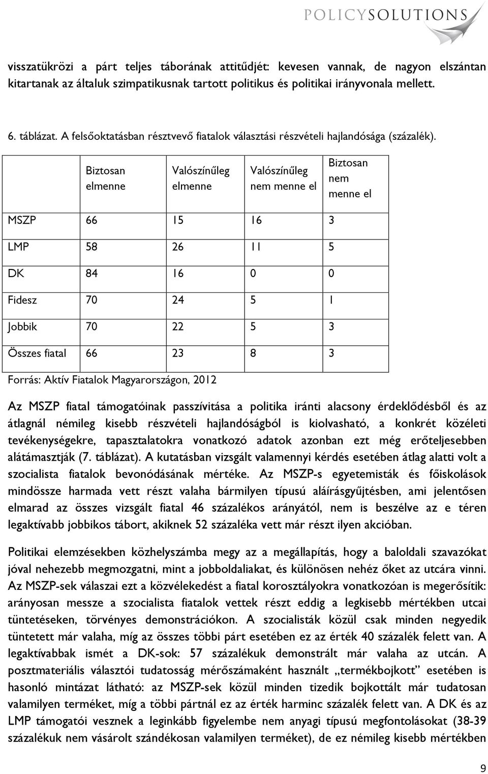 Biztosan elmenne Valószínűleg elmenne Valószínűleg nem menne el Biztosan nem menne el MSZP 66 15 16 3 LMP 58 26 11 5 DK 84 16 0 0 Fidesz 70 24 5 1 Jobbik 70 22 5 3 Összes fiatal 66 23 8 3 Forrás: