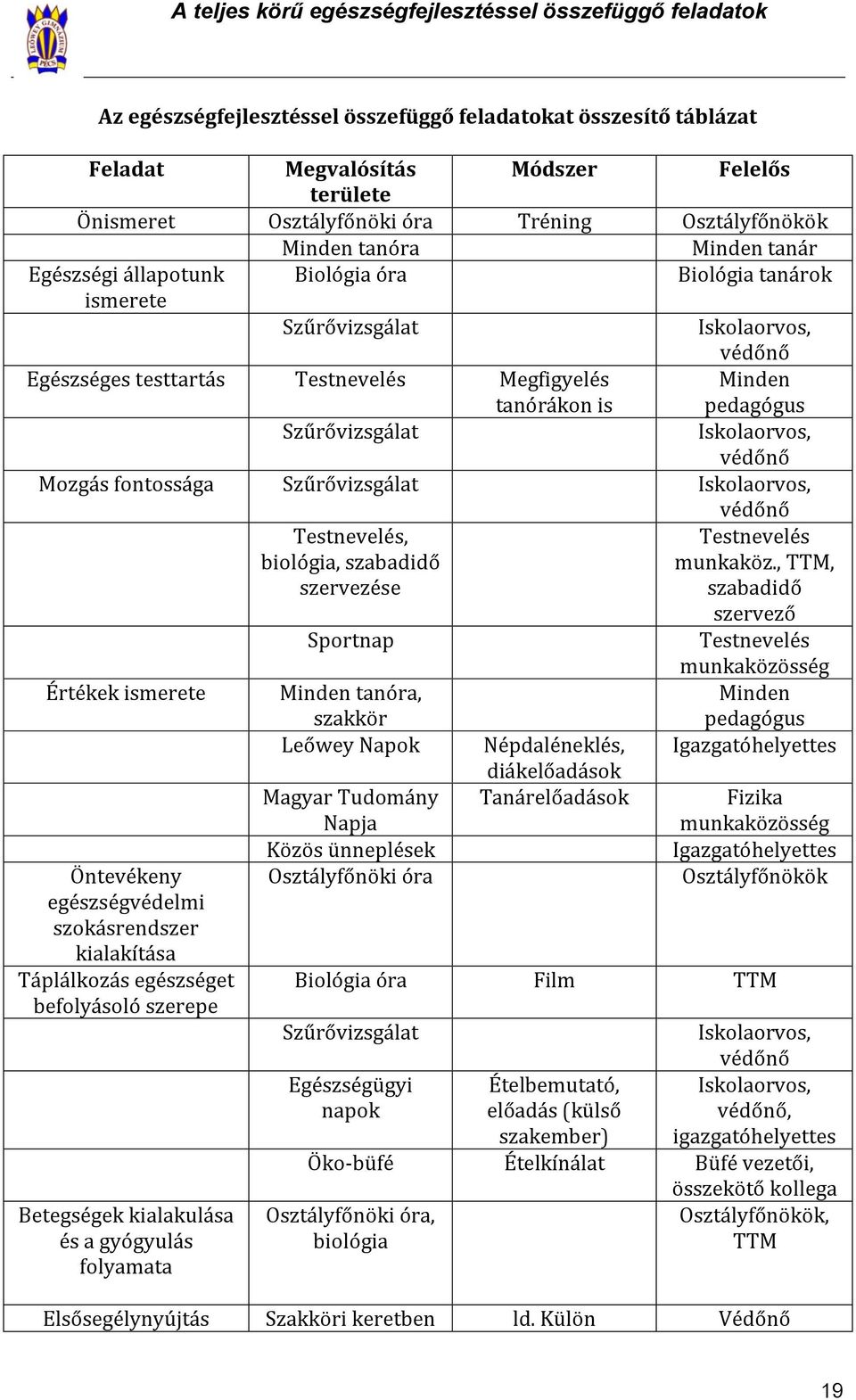 tanórákon is Minden pedagógus Szűrővizsgálat Iskolaorvos, védőnő Mozgás fontossága Szűrővizsgálat Iskolaorvos, védőnő Testnevelés, biológia, szabadidő szervezése Testnevelés munkaköz.