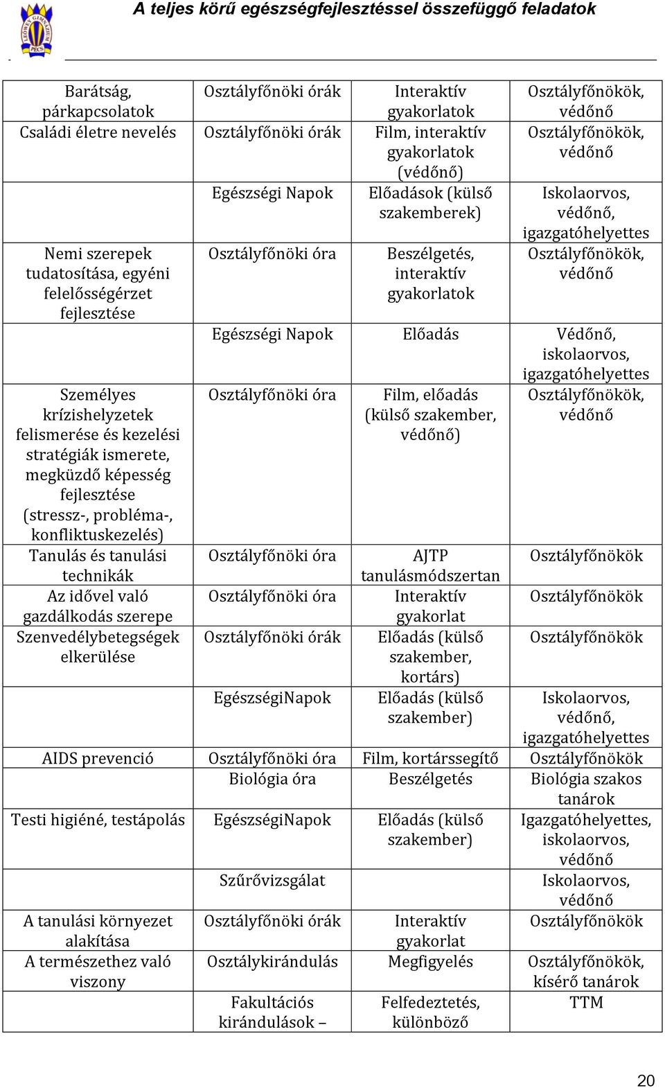 képesség fejlesztése (stressz-, probléma-, konfliktuskezelés) Tanulás és tanulási technikák Az idővel való gazdálkodás szerepe Szenvedélybetegségek elkerülése Osztályfőnöki óra Beszélgetés,