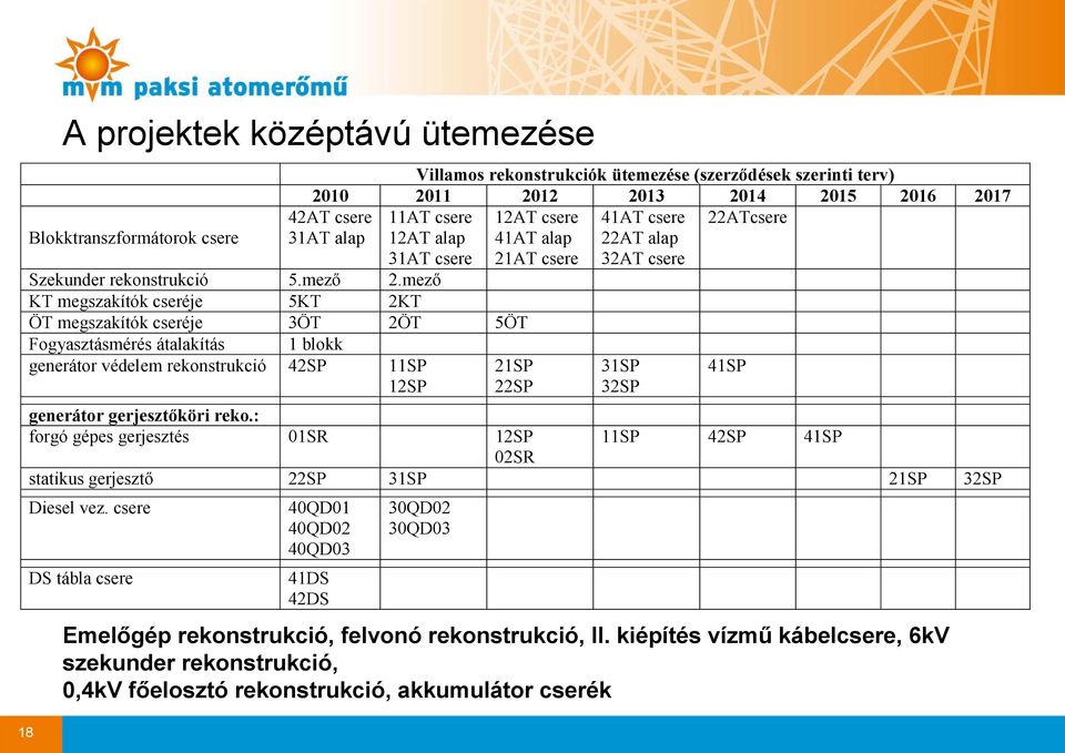 mező KT megszakítók cseréje 5KT 2KT ÖT megszakítók cseréje 3ÖT 2ÖT 5ÖT Fogyasztásmérés átalakítás 1 blokk generátor védelem rekonstrukció 42SP 11SP 12SP 21SP 22SP generátor gerjesztőköri reko.