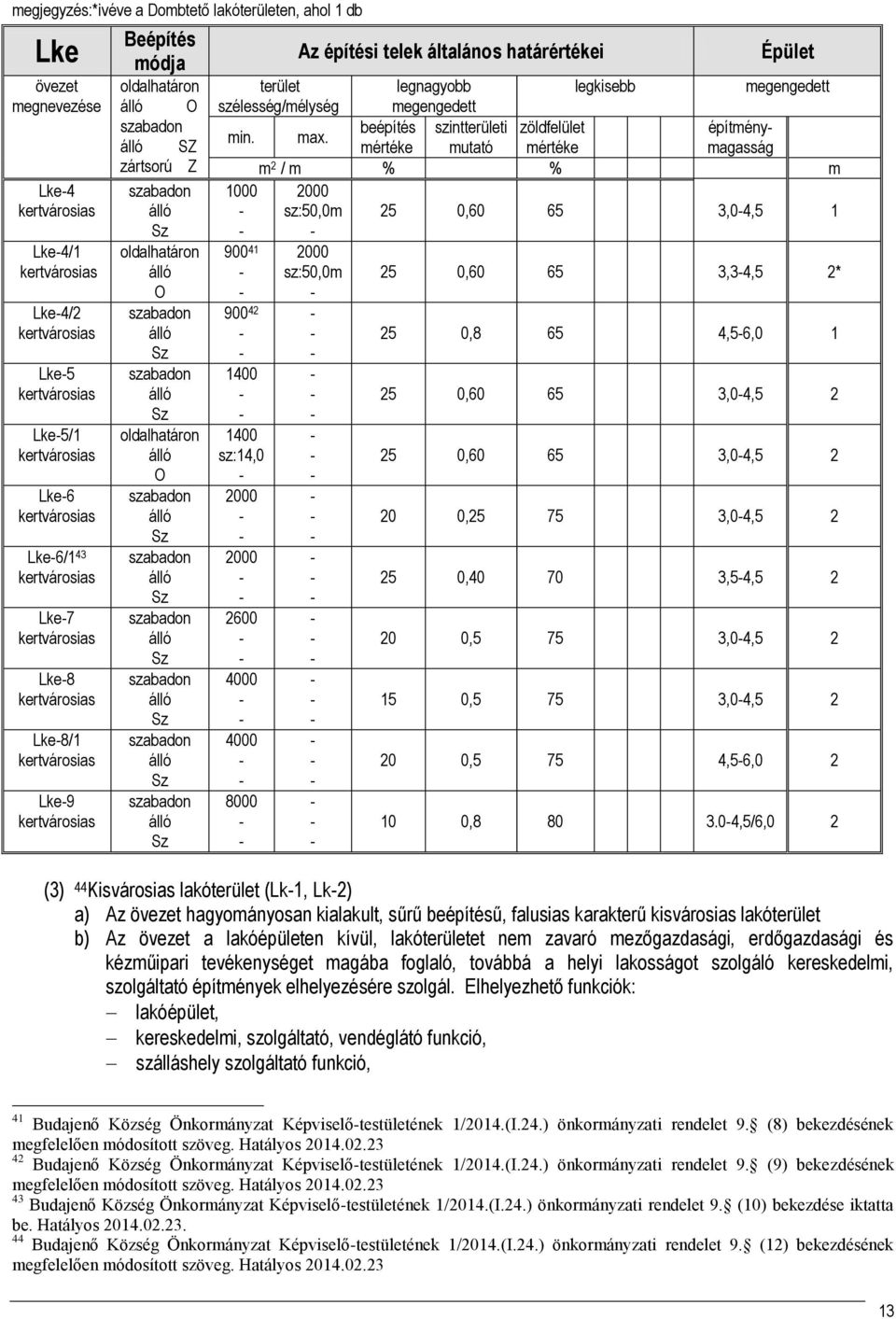 határértékei Épület terület legnagyobb legkisebb megengedett szélesség/mélység megengedett min. max.