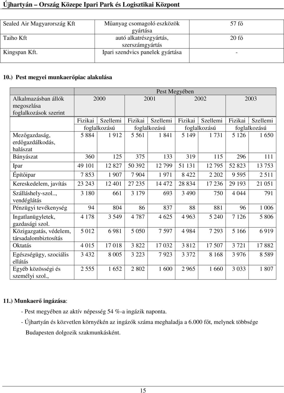 Fizikai Szellemi Fizikai Szellemi foglalkozású foglalkozású foglalkozású foglalkozású 5 884 1 912 5 561 1 841 5 149 1 731 5 126 1 650 Bányászat 360 125 375 133 319 115 296 111 Ipar 49 101 12 827 50