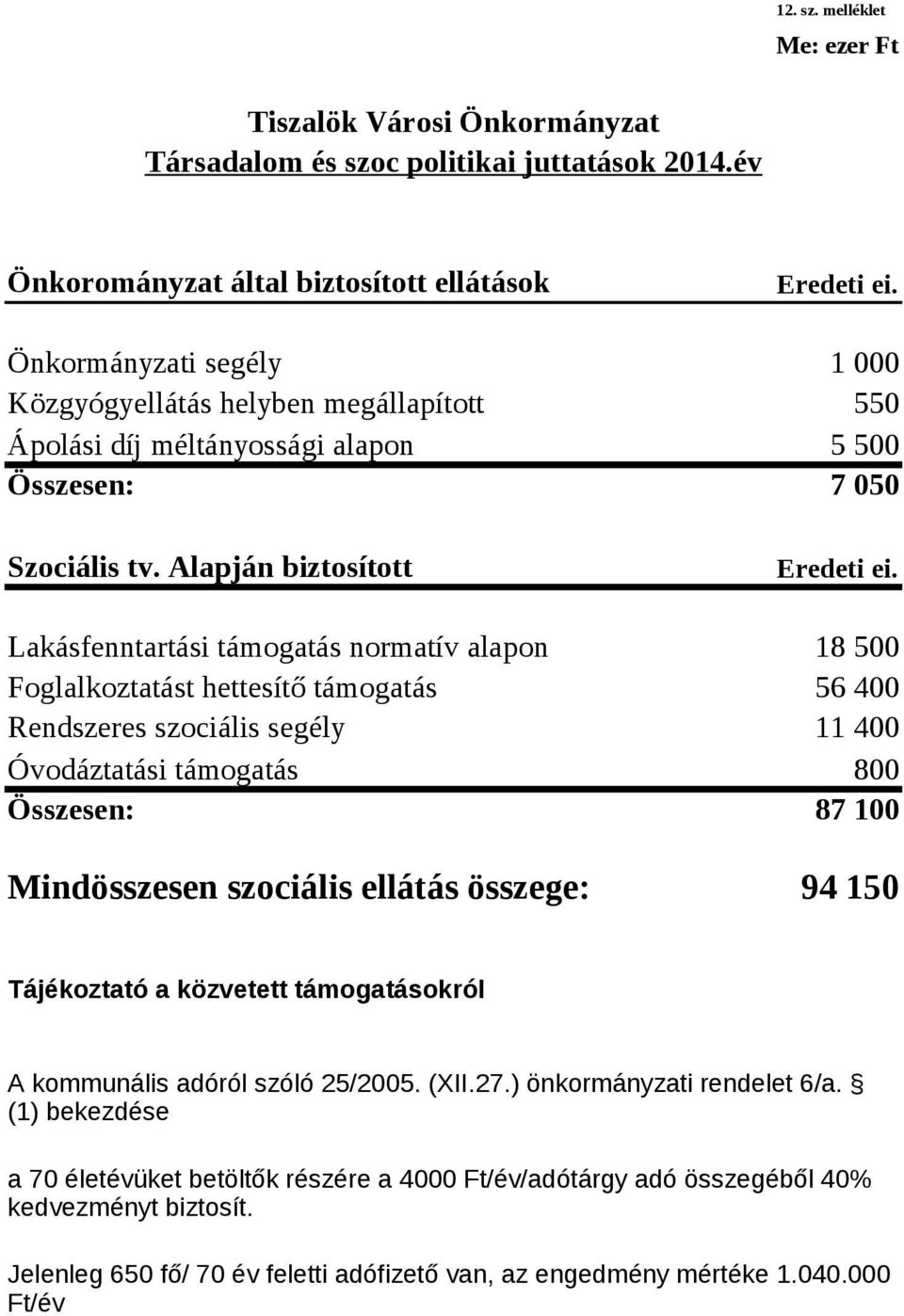 Lakásfenntartási támogatás normatív alapon 18 500 Foglalkoztatást hettesítő támogatás 56 400 Rendszeres szociális segély 11 400 Óvodáztatási támogatás 800 Összesen: 87 100 Mindösszesen szociális