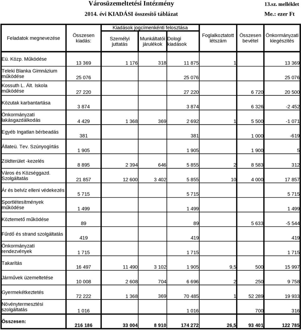 melléklet Kiadások jogcímenkénti felosztása Feladatok megnevezése Összesen kiadás: Személyi juttatás Munkáltatói járulékok Dologi kiadások Foglalkoztatott létszám Összesen bevétel Önkormányzati