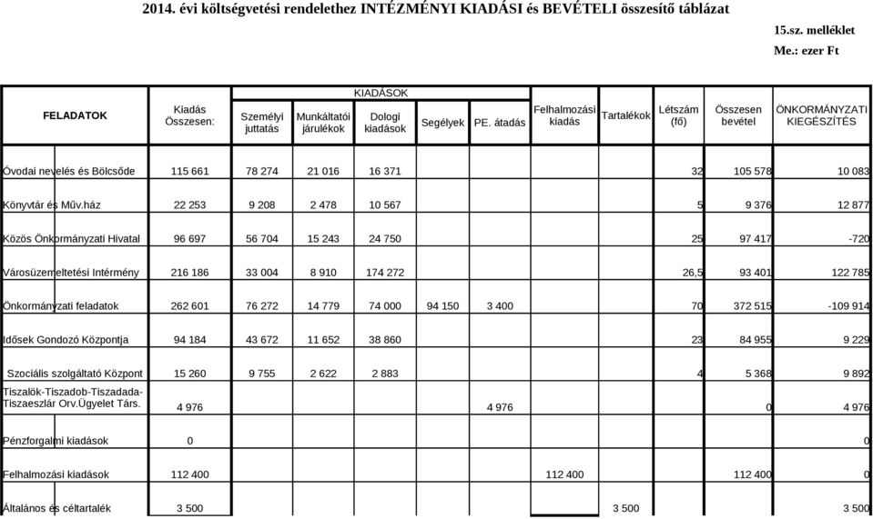 ház 22 253 9 208 2 478 10 567 5 9 376 12 877 Közös Önkormányzati Hivatal 96 697 56 704 15 243 24 750 25 97 417-720 Városüzemeltetési Intérmény 216 186 33 004 8 910 174 272 26,5 93 401 122 785