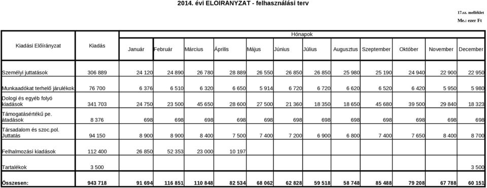 melléklet Kiadási Előírányzat Kiadás Hónapok Január Február Március Április Május Június Július Augusztus Szeptember Október November December Személyi juttatások 306 889 24 120 24 890 26 780 28 889